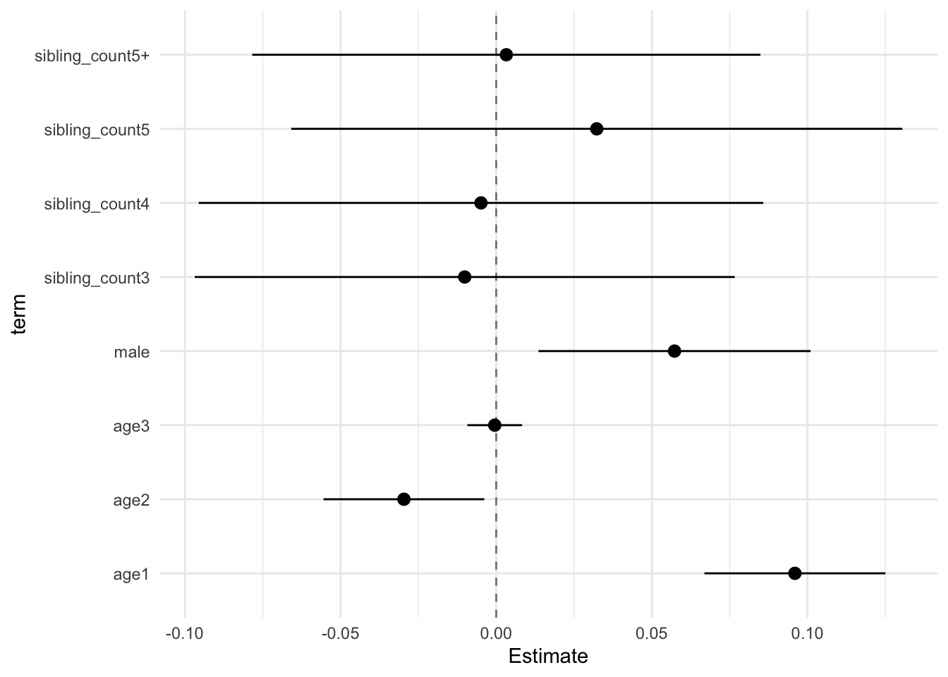 4. Analyses Imputed Data