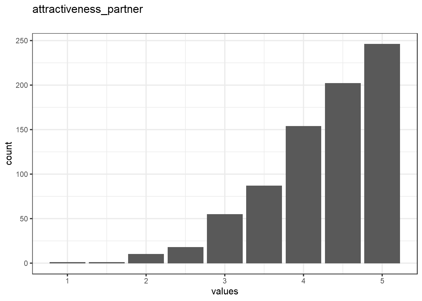 Distribution of values for attractiveness_partner