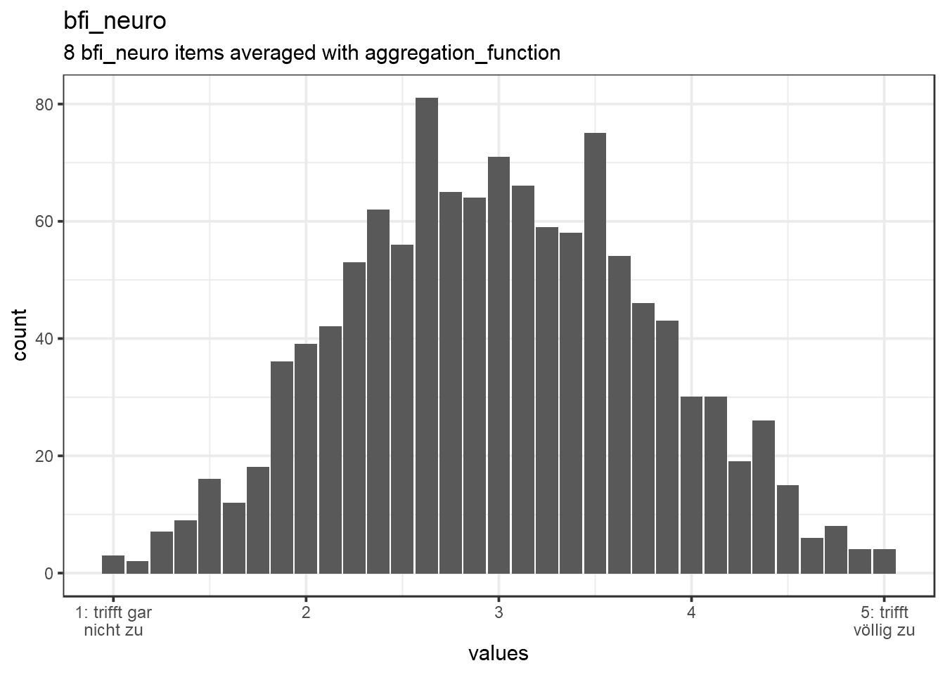 Distribution of scale bfi_neuro
