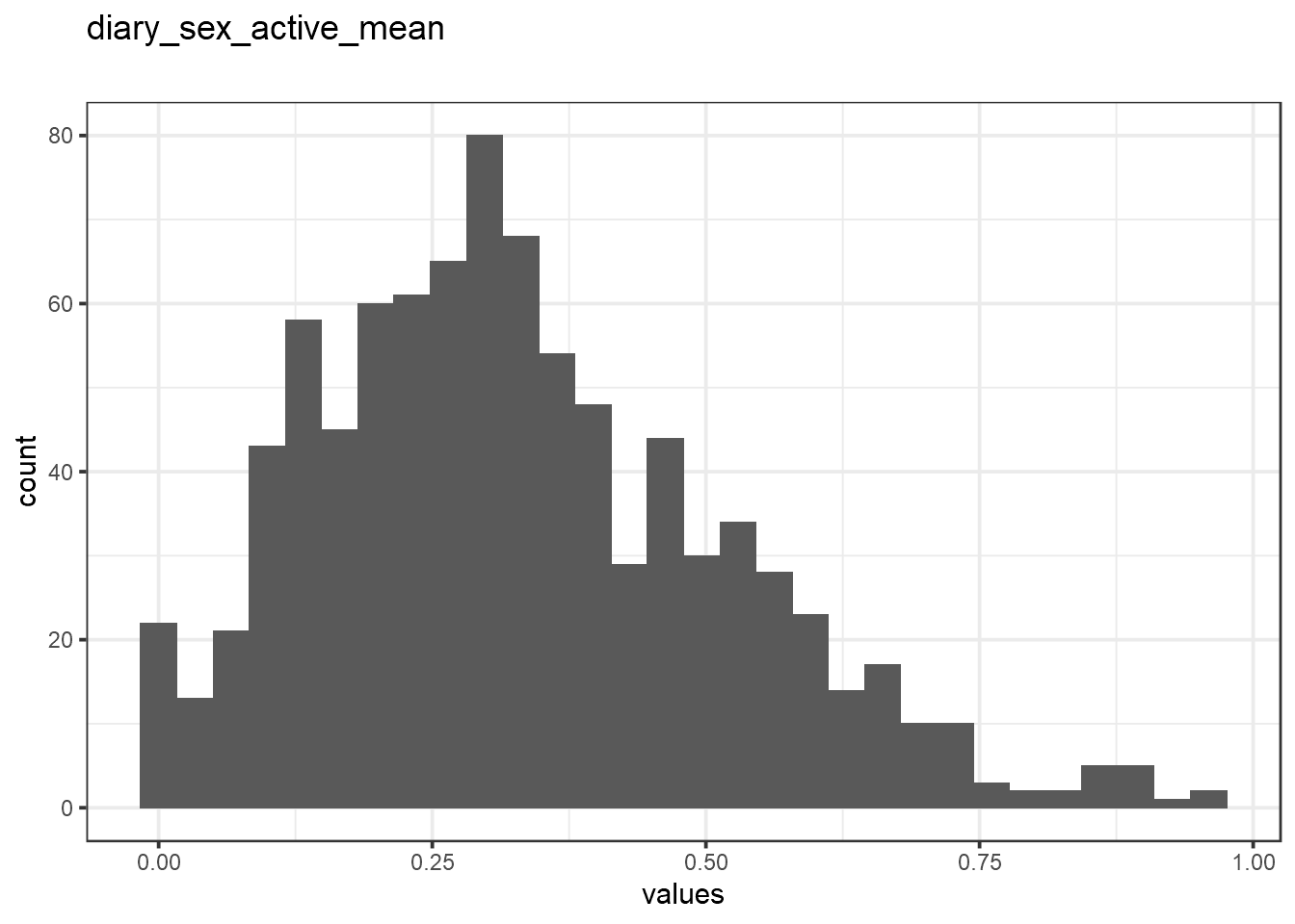 Distribution of values for diary_sex_active_mean