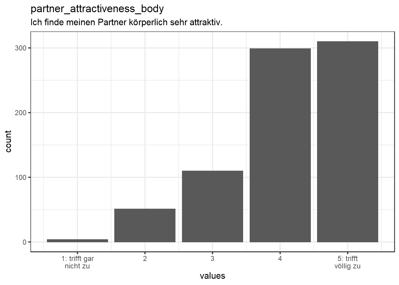 Distribution of values for partner_attractiveness_body