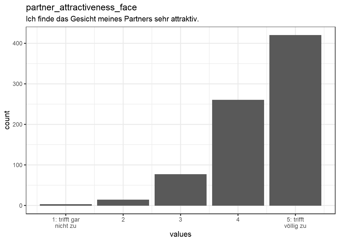 Distribution of values for partner_attractiveness_face