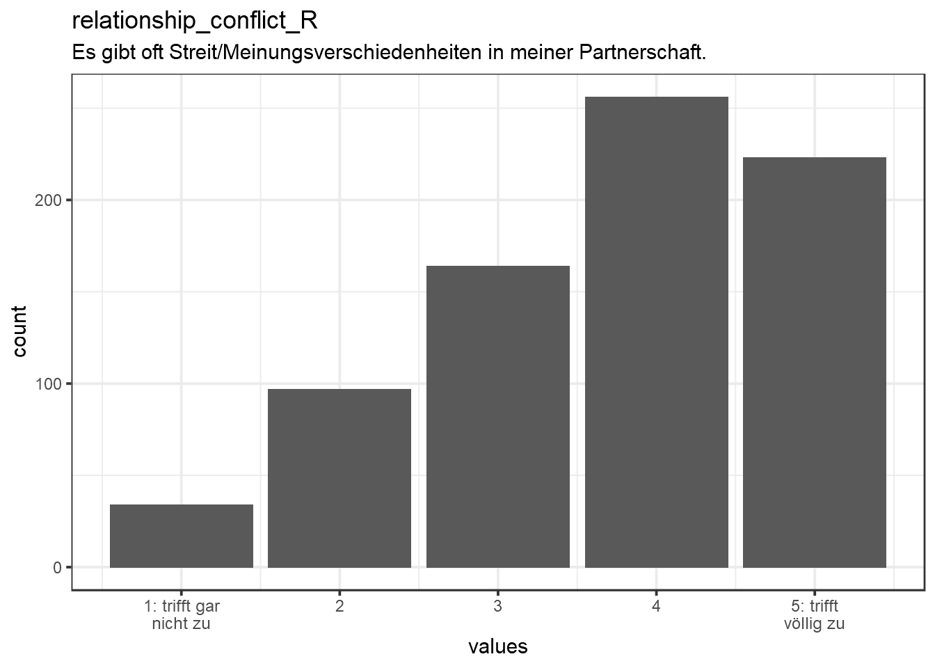 Distribution of values for relationship_conflict_R