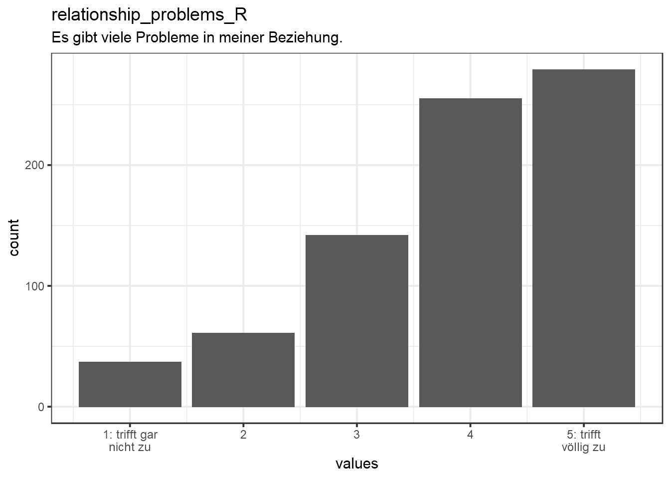 Distribution of values for relationship_problems_R