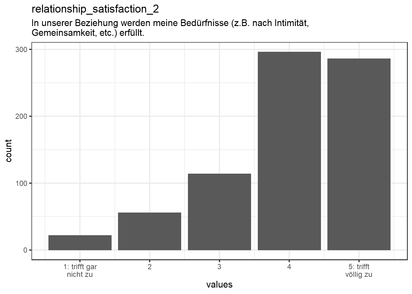 Distribution of values for relationship_satisfaction_2