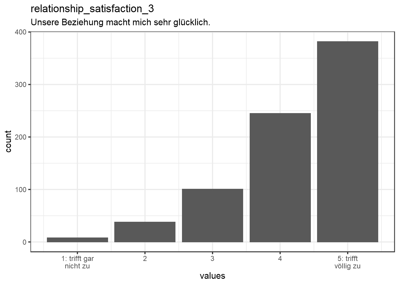 Distribution of values for relationship_satisfaction_3