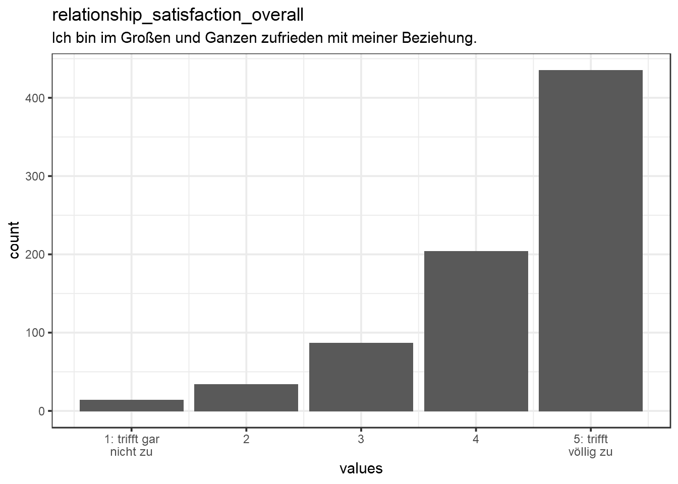 Distribution of values for relationship_satisfaction_overall