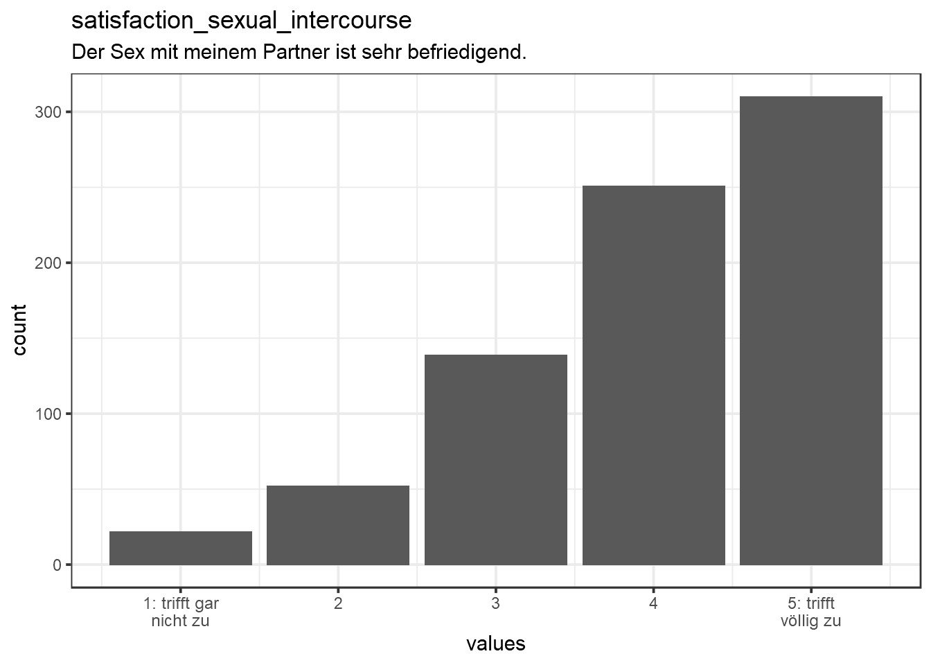 Distribution of values for satisfaction_sexual_intercourse