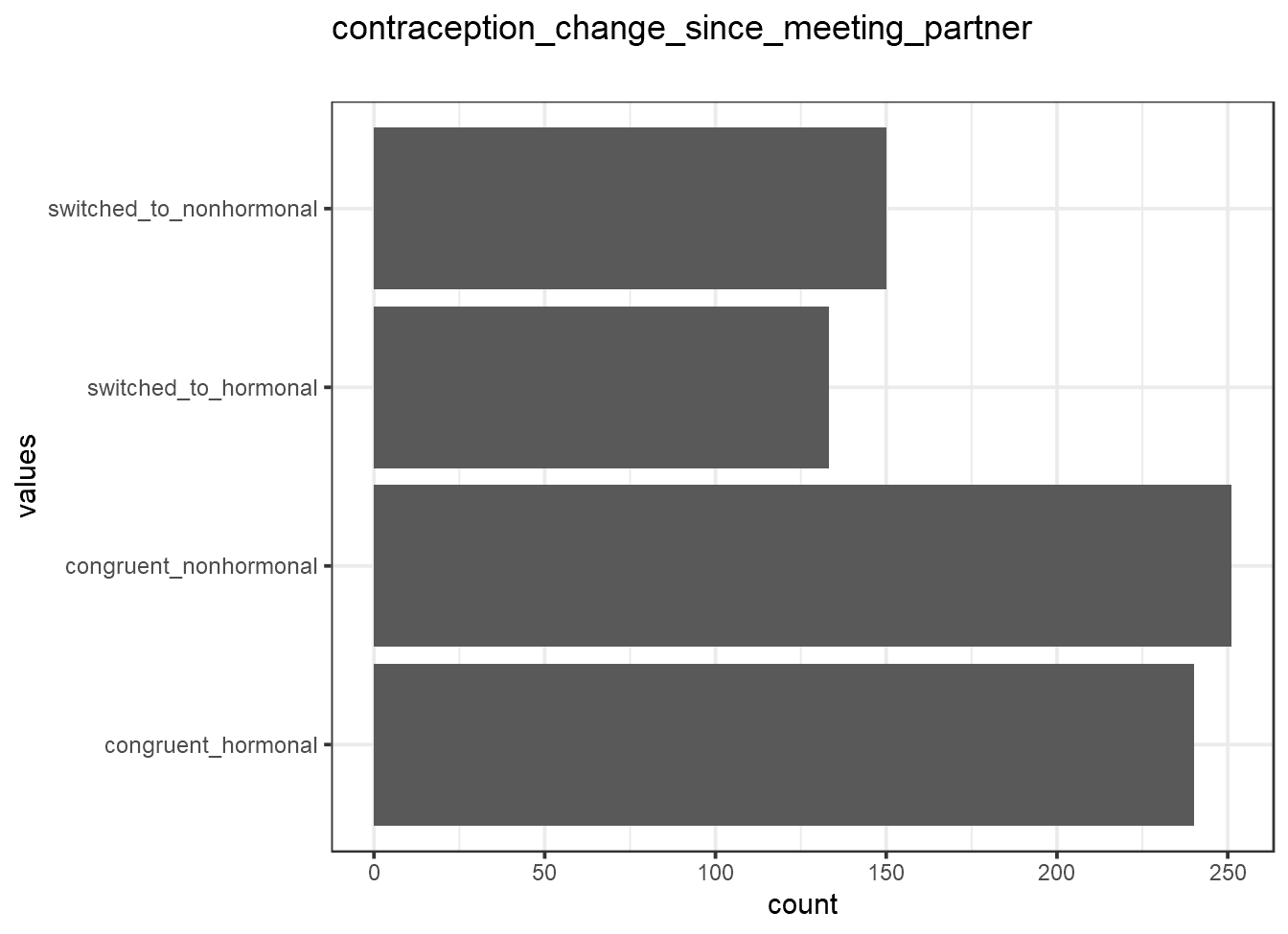 Distribution of values for contraception_change_since_meeting_partner