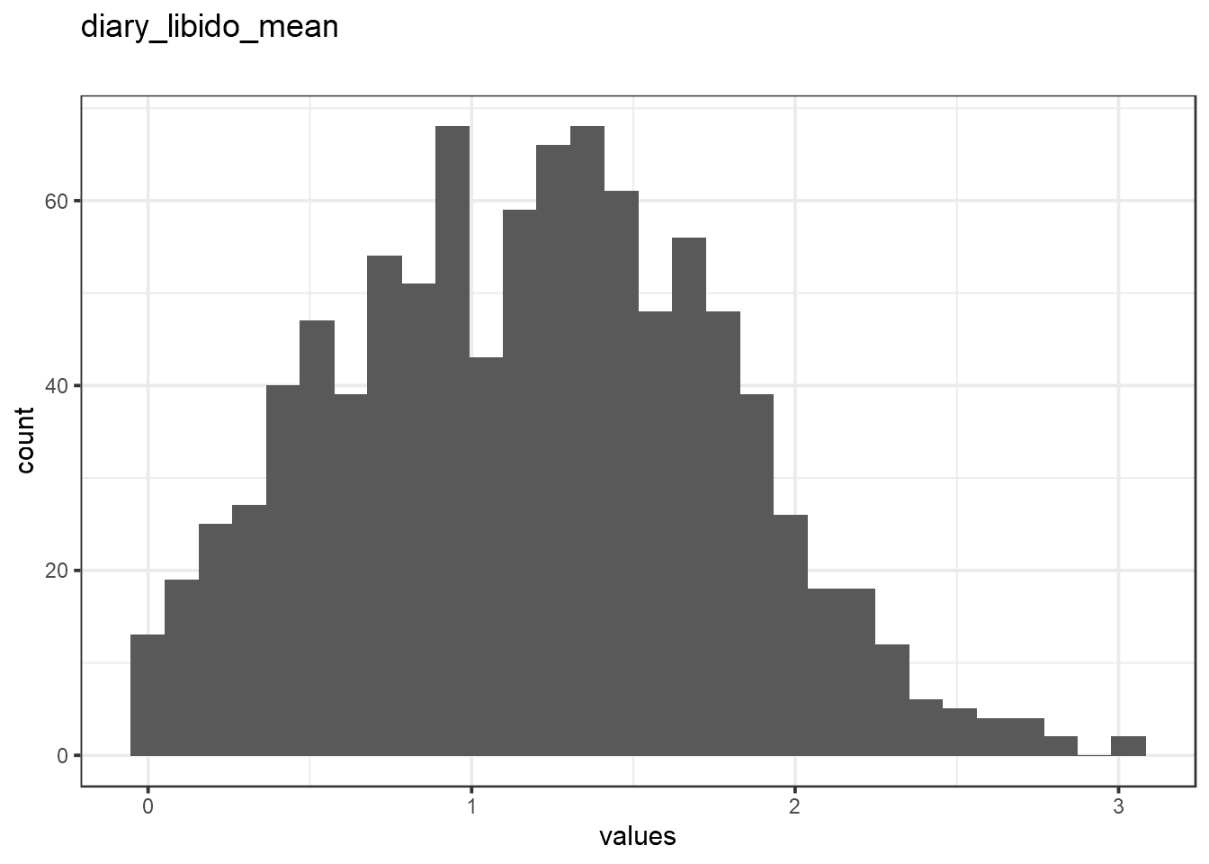 Distribution of values for diary_libido_mean