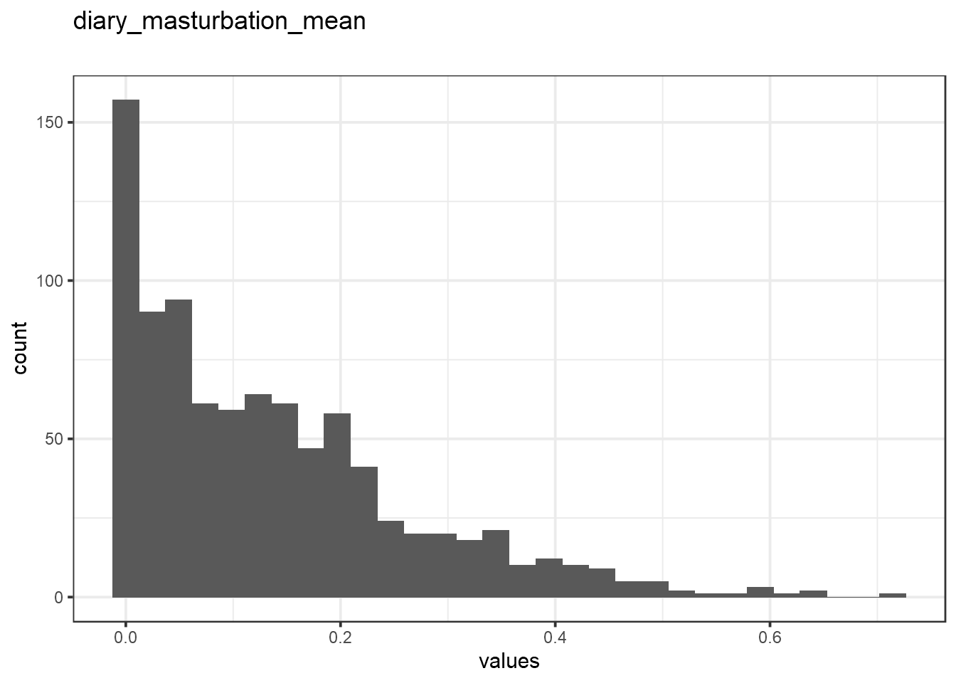 Distribution of values for diary_masturbation_mean