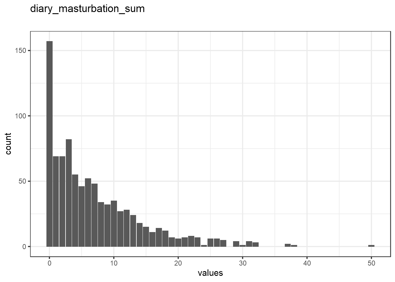 Distribution of values for diary_masturbation_sum