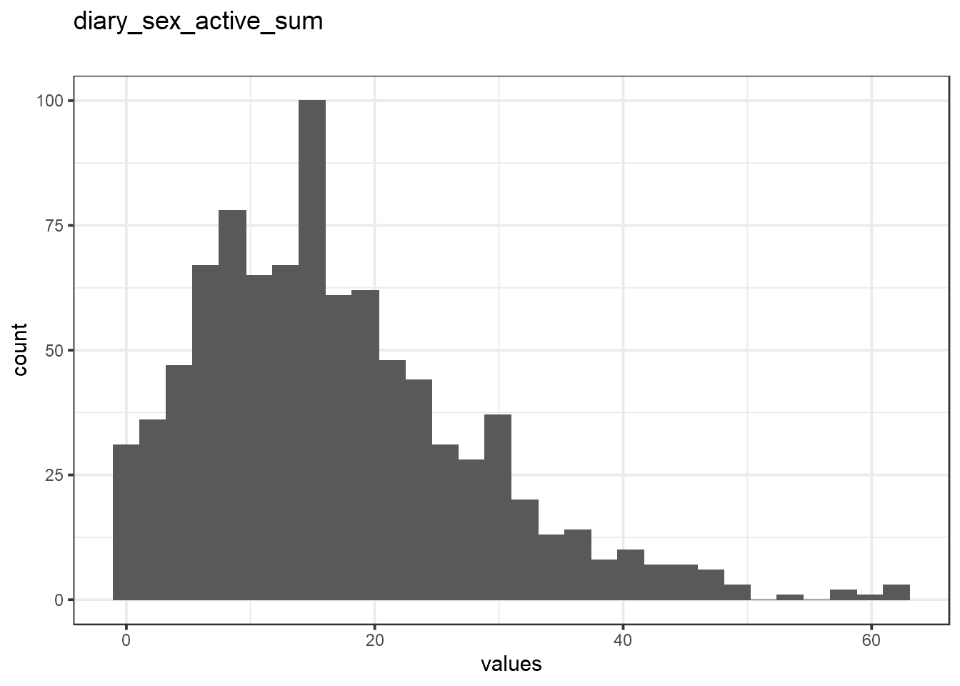Distribution of values for diary_sex_active_sum