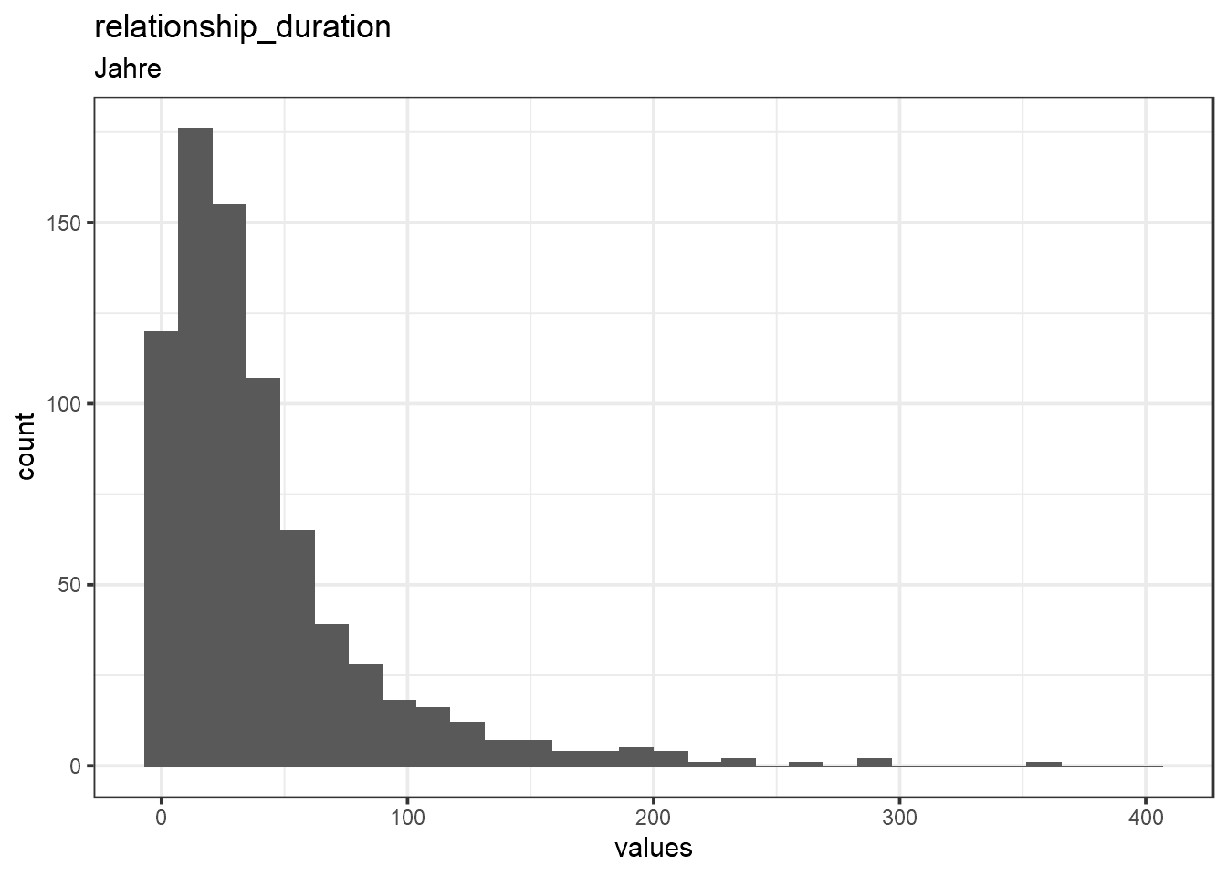 Distribution of values for relationship_duration