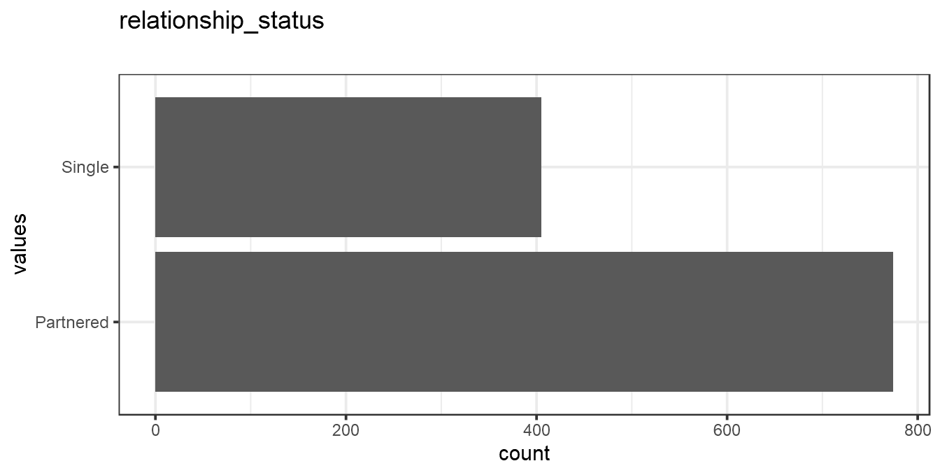 Distribution of values for relationship_status