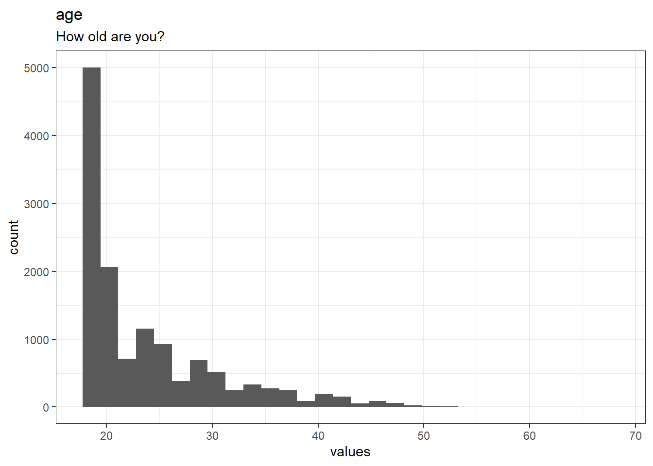 Distribution of values for age