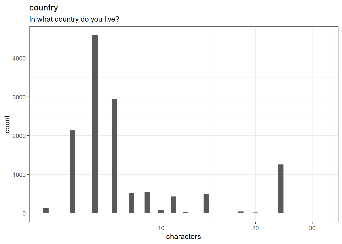 Distribution of values for country