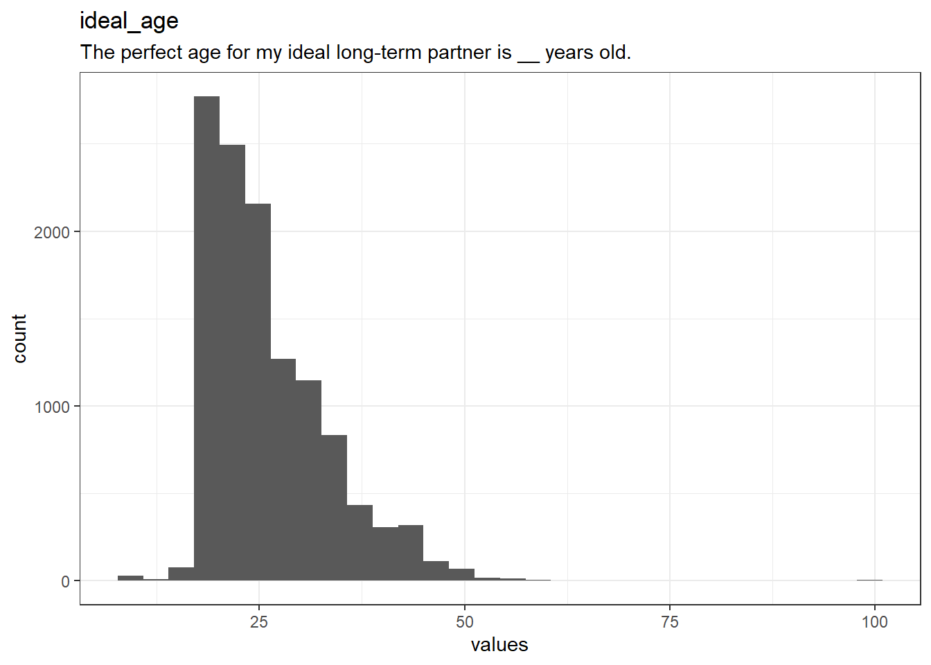 Distribution of values for ideal_age