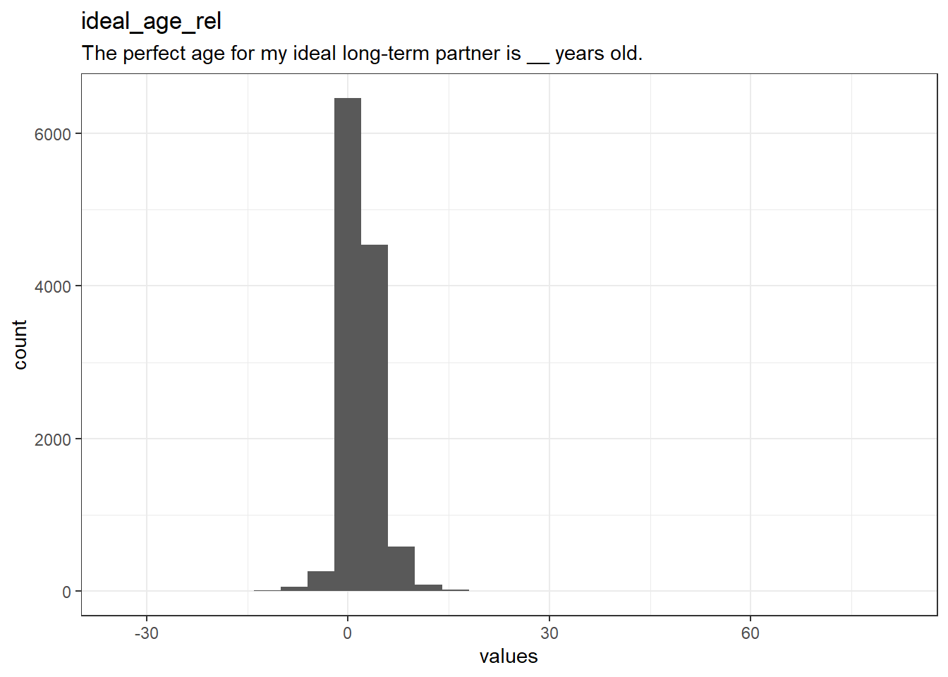 Distribution of values for ideal_age_rel