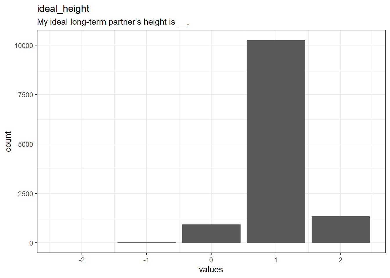 Distribution of values for ideal_height