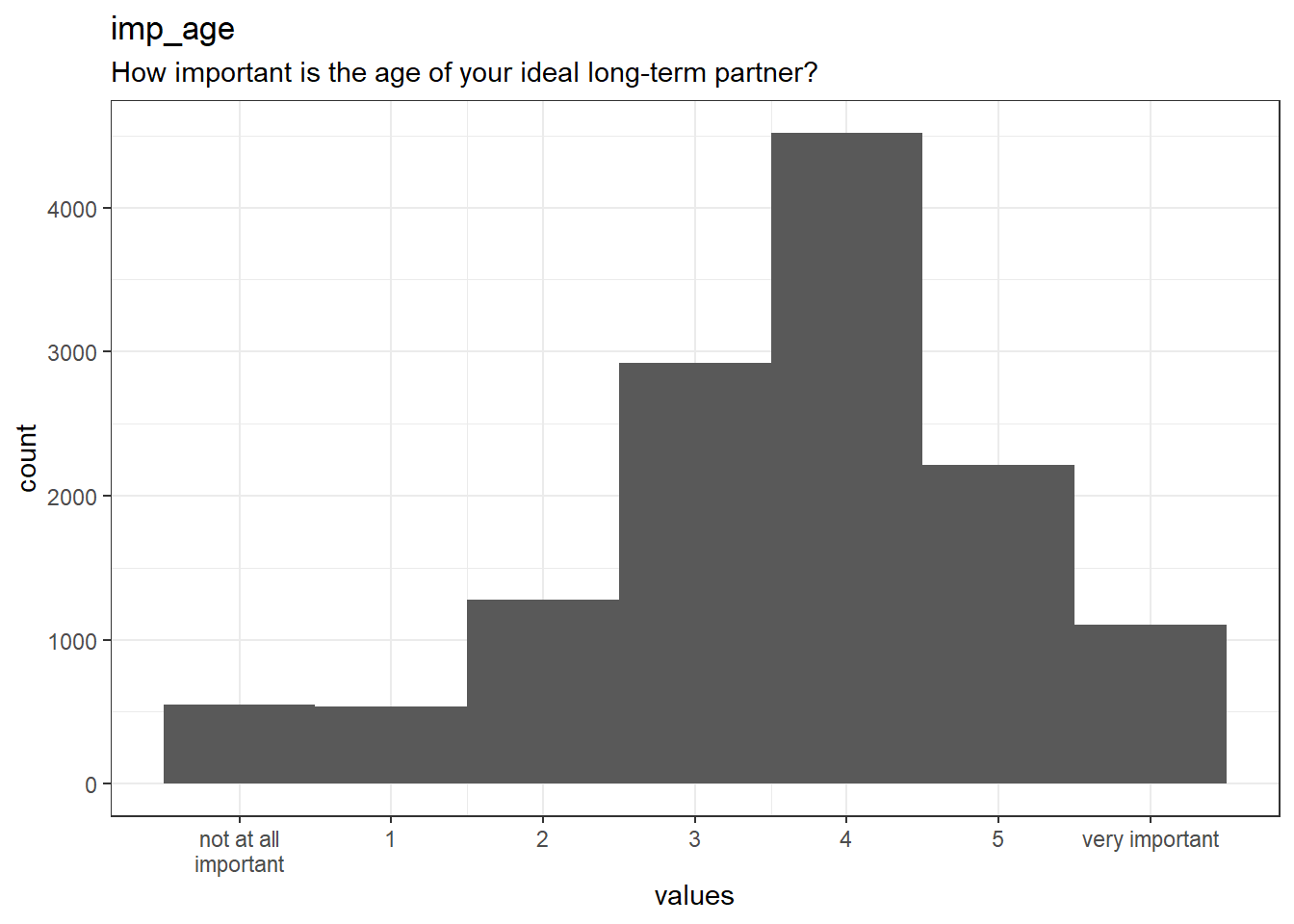 Distribution of values for imp_age