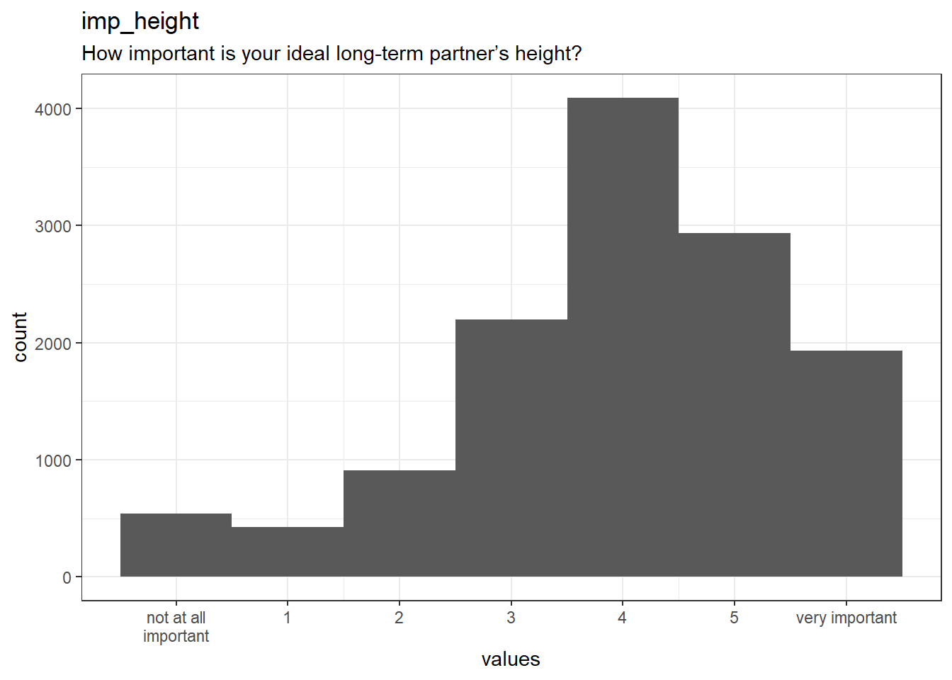 Distribution of values for imp_height