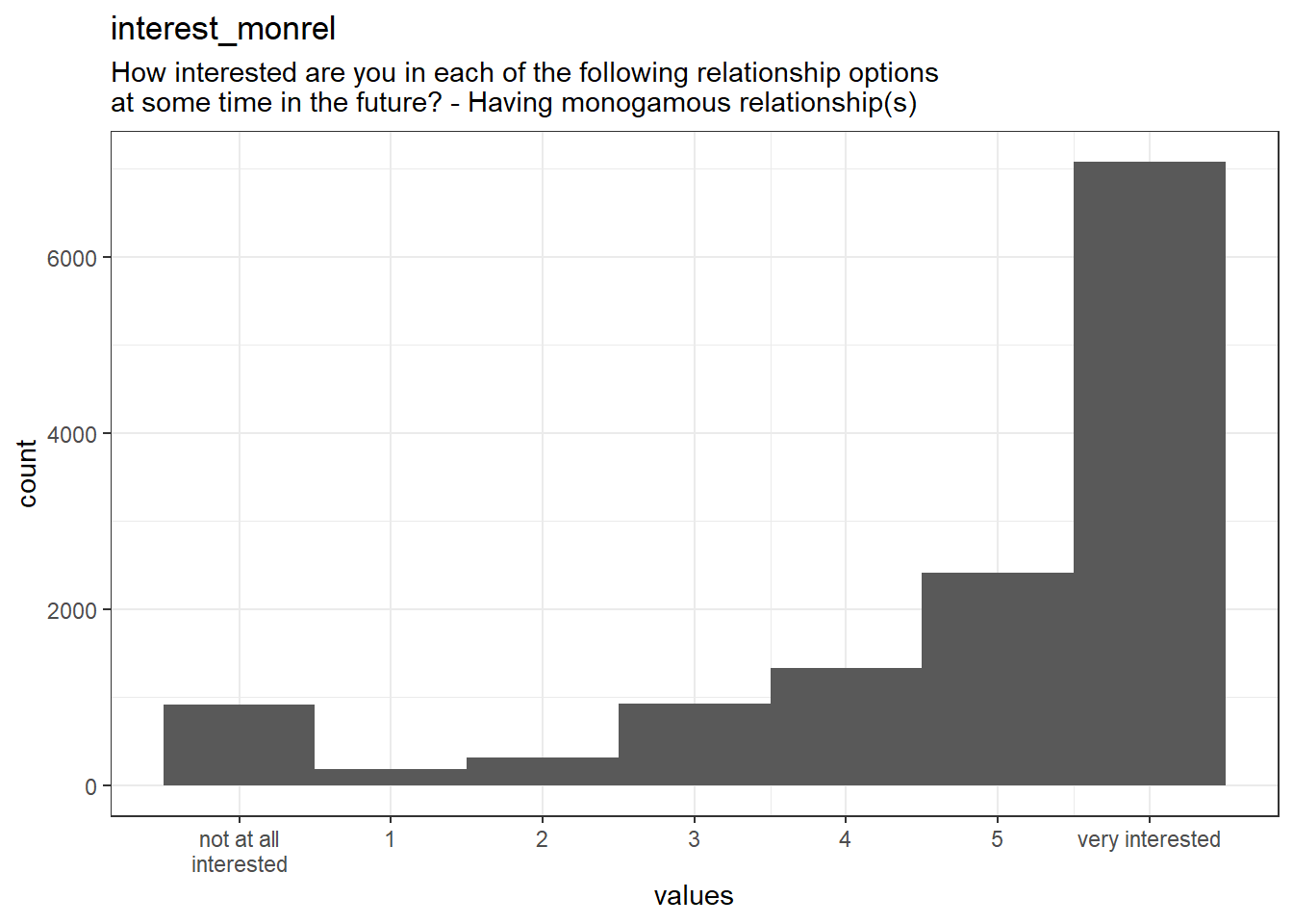 Distribution of values for interest_monrel