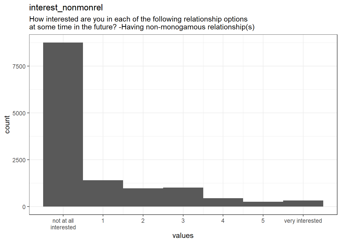Distribution of values for interest_nonmonrel