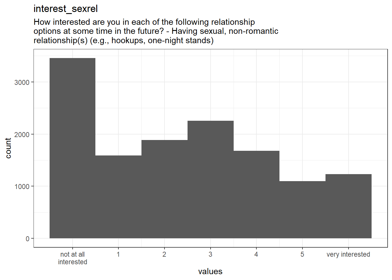 Distribution of values for interest_sexrel