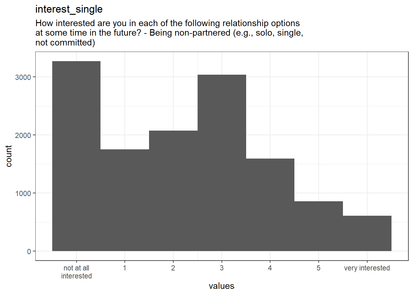 Distribution of values for interest_single