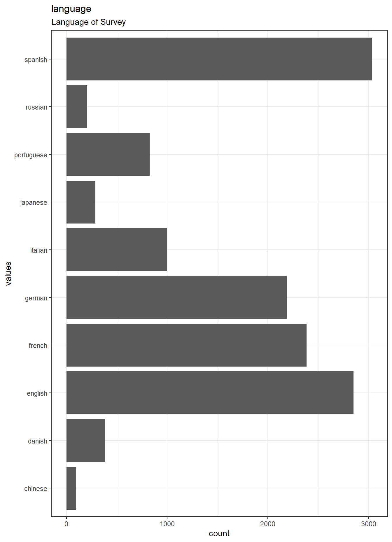 Distribution of values for language