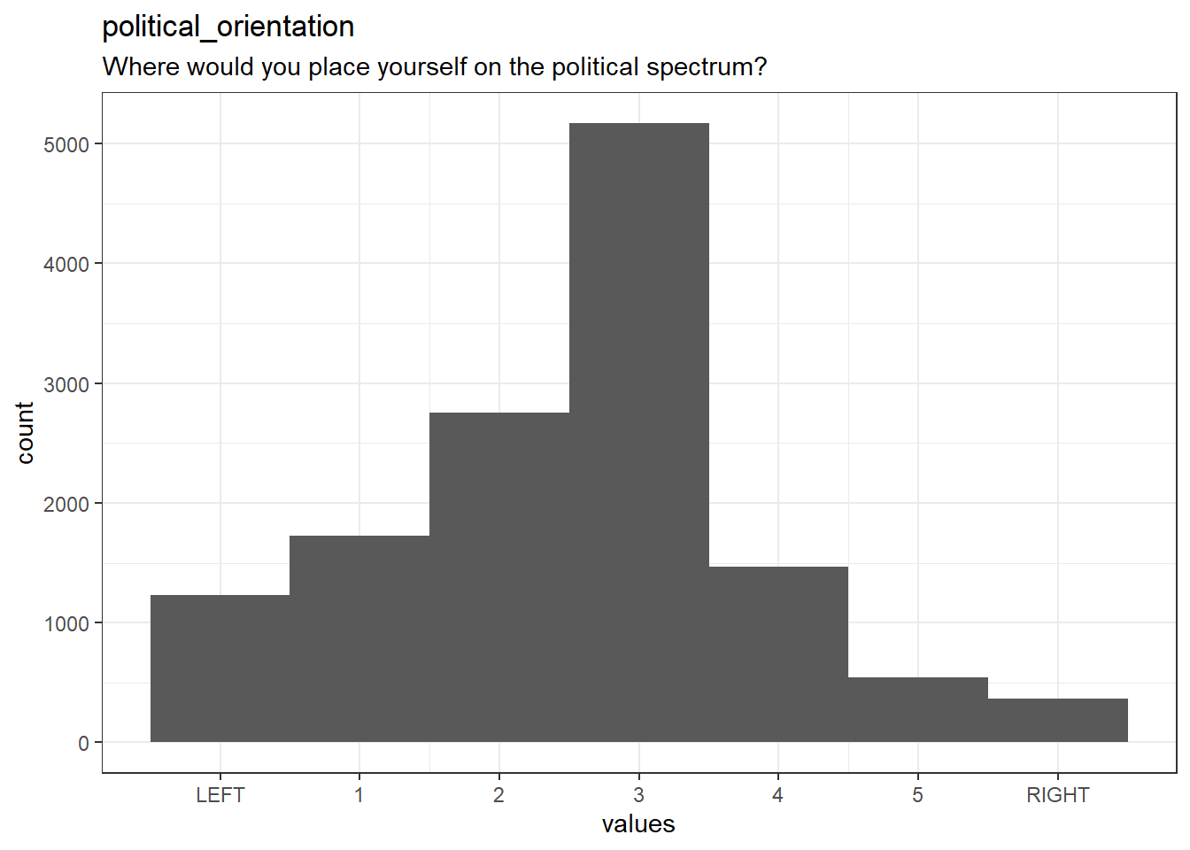 Distribution of values for political_orientation