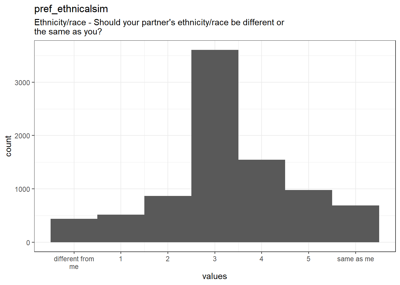 Distribution of values for pref_ethnicalsim