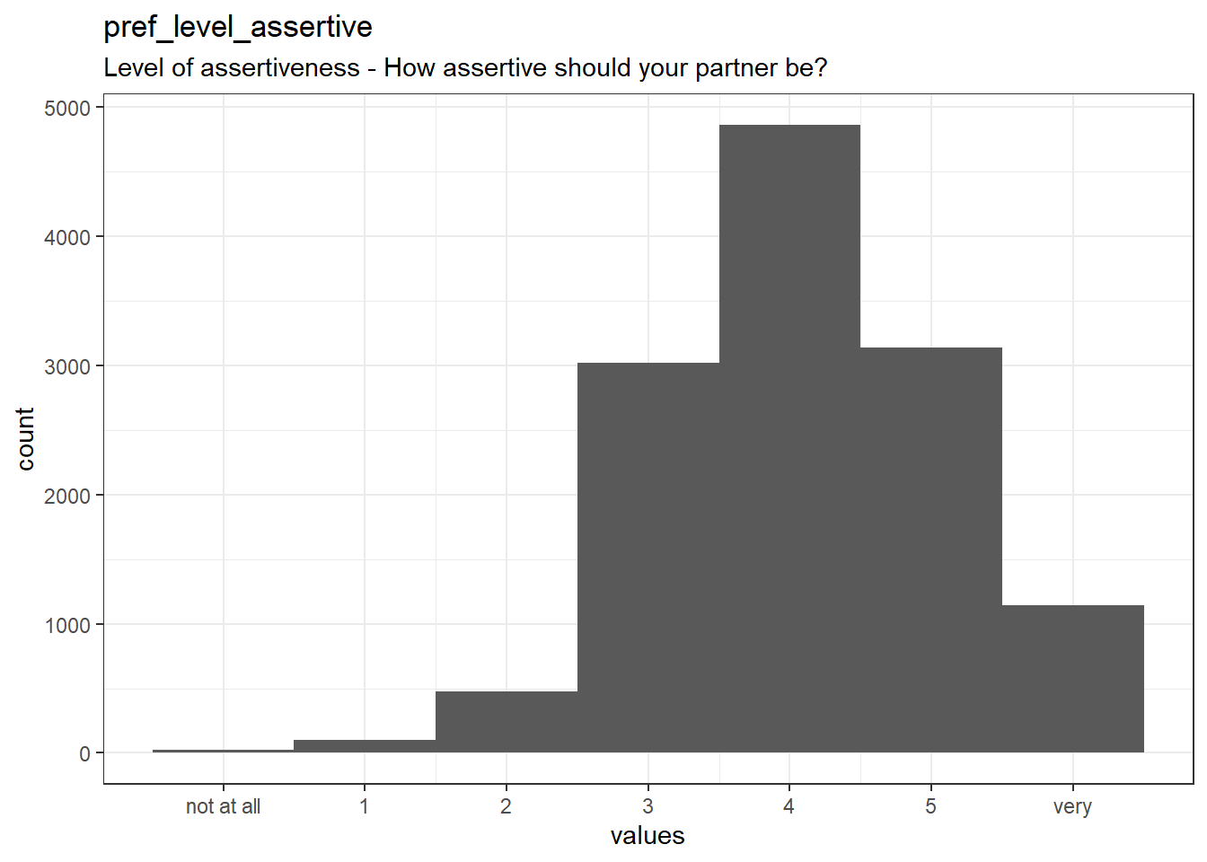 Distribution of values for pref_level_assertive