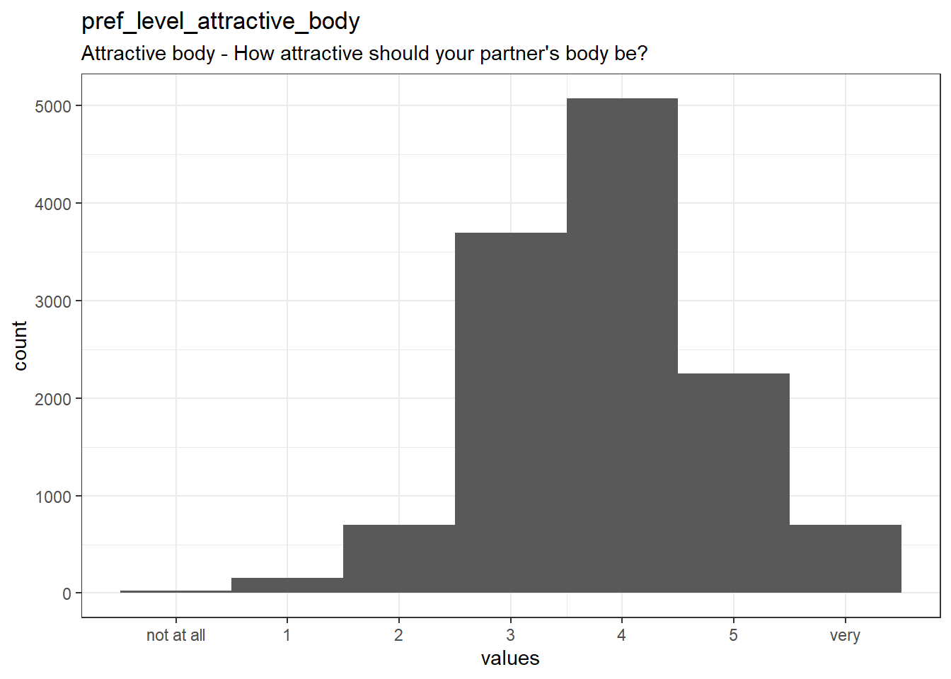 Distribution of values for pref_level_attractive_body