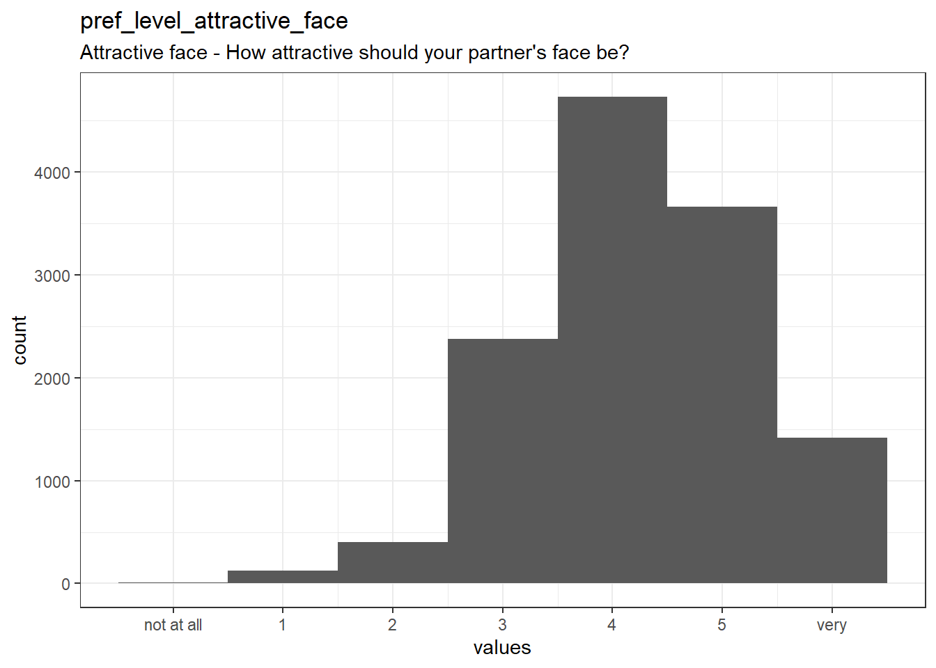 Distribution of values for pref_level_attractive_face