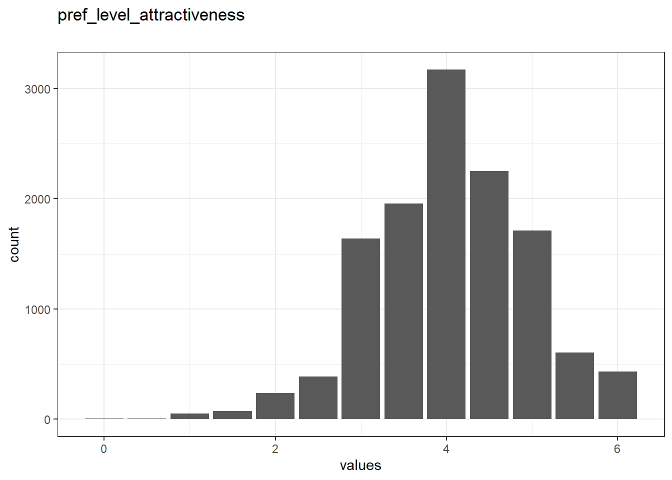 Distribution of values for pref_level_attractiveness