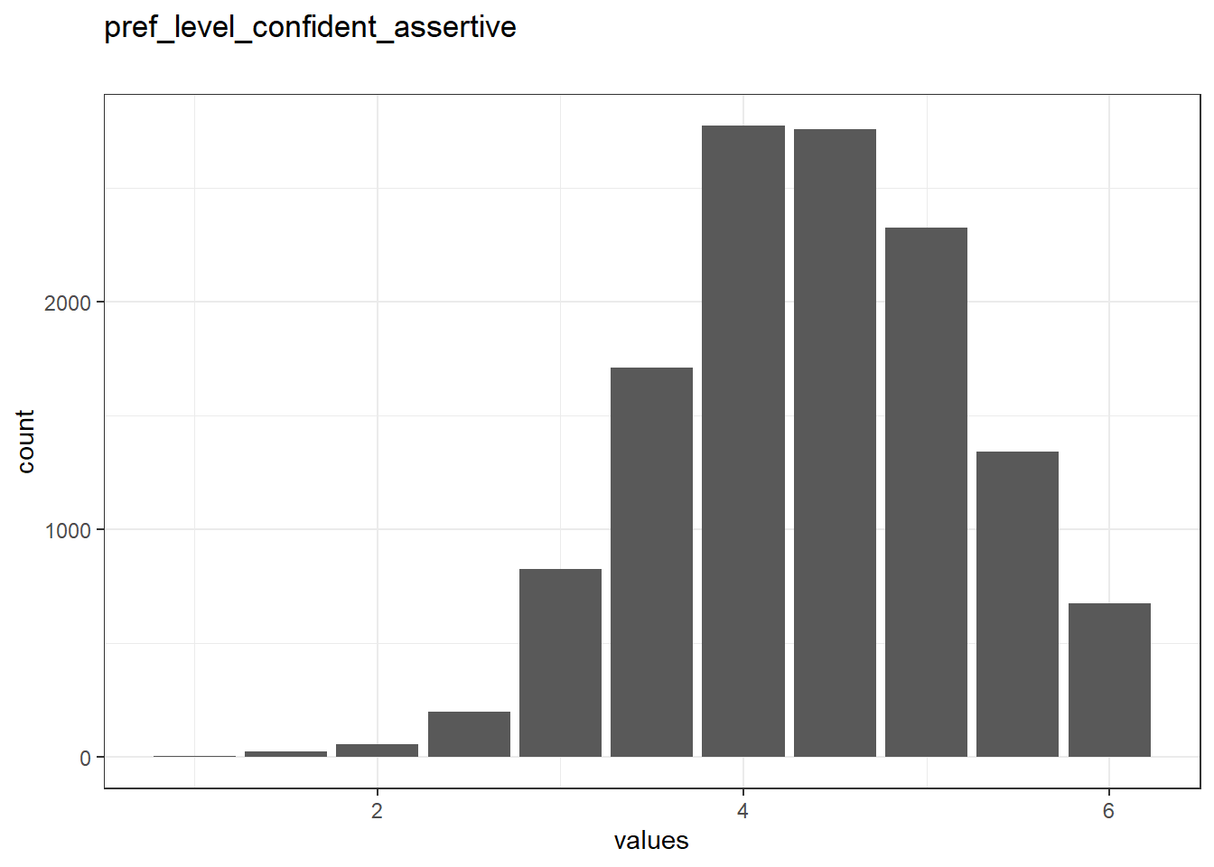 Distribution of values for pref_level_confident_assertive