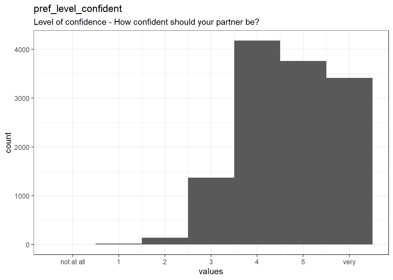 Distribution of values for pref_level_confident