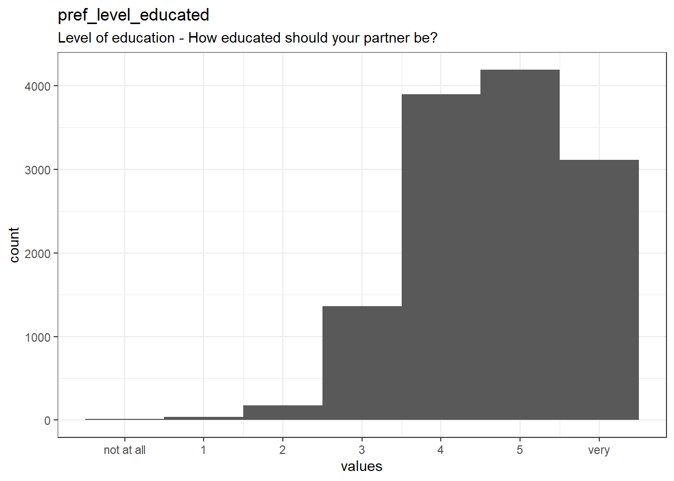 Distribution of values for pref_level_educated