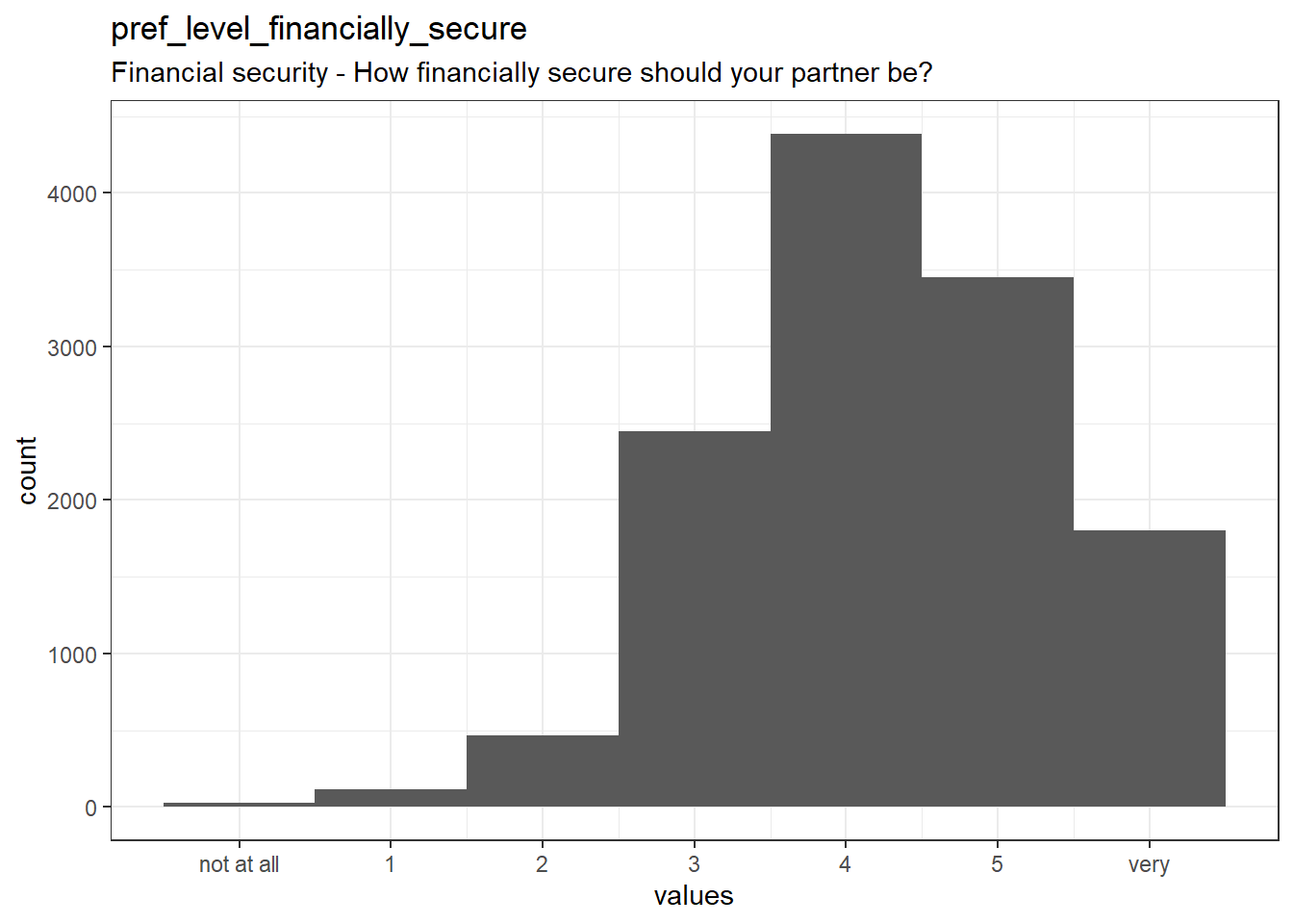 Distribution of values for pref_level_financially_secure