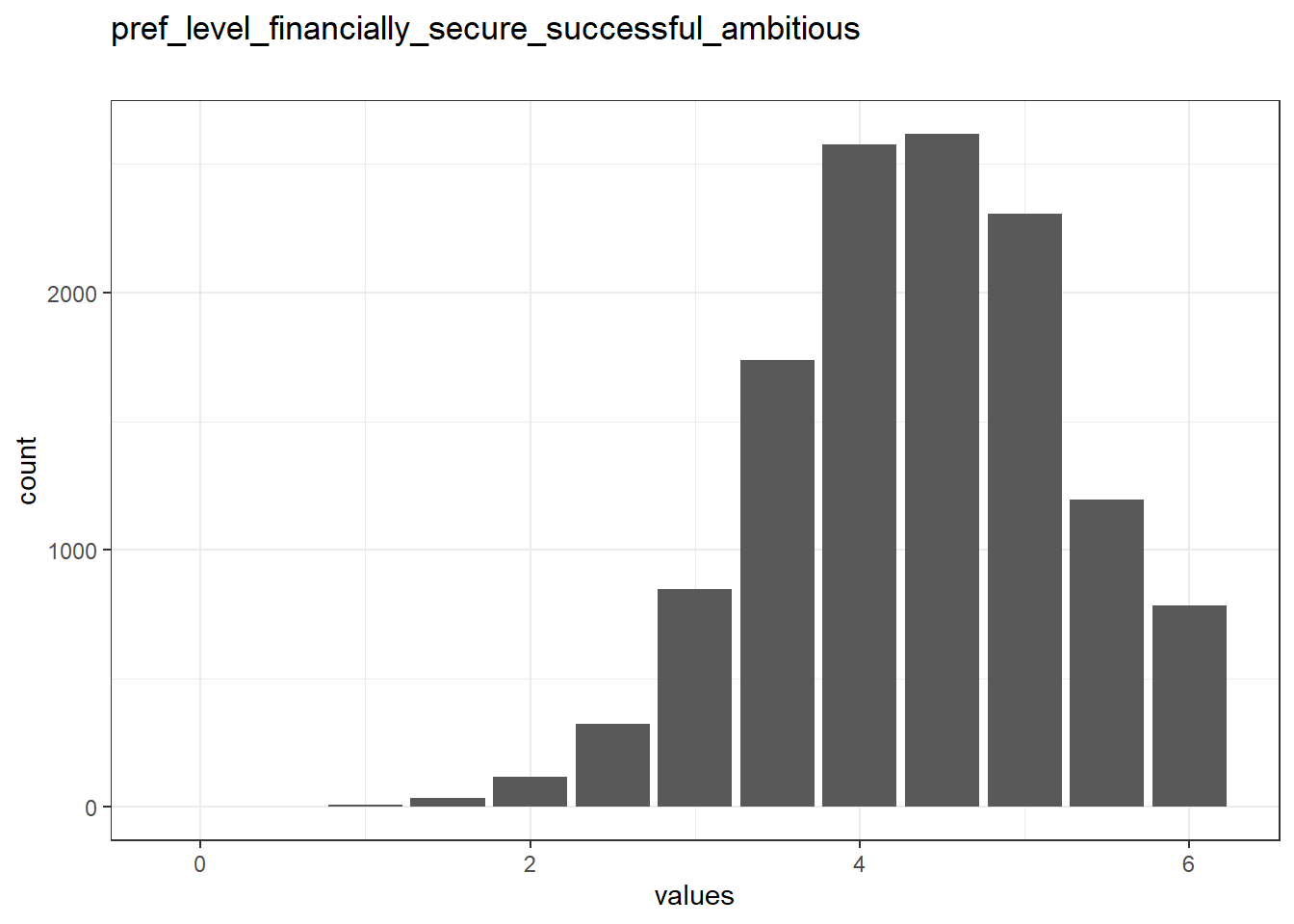 Distribution of values for pref_level_financially_secure_successful_ambitious