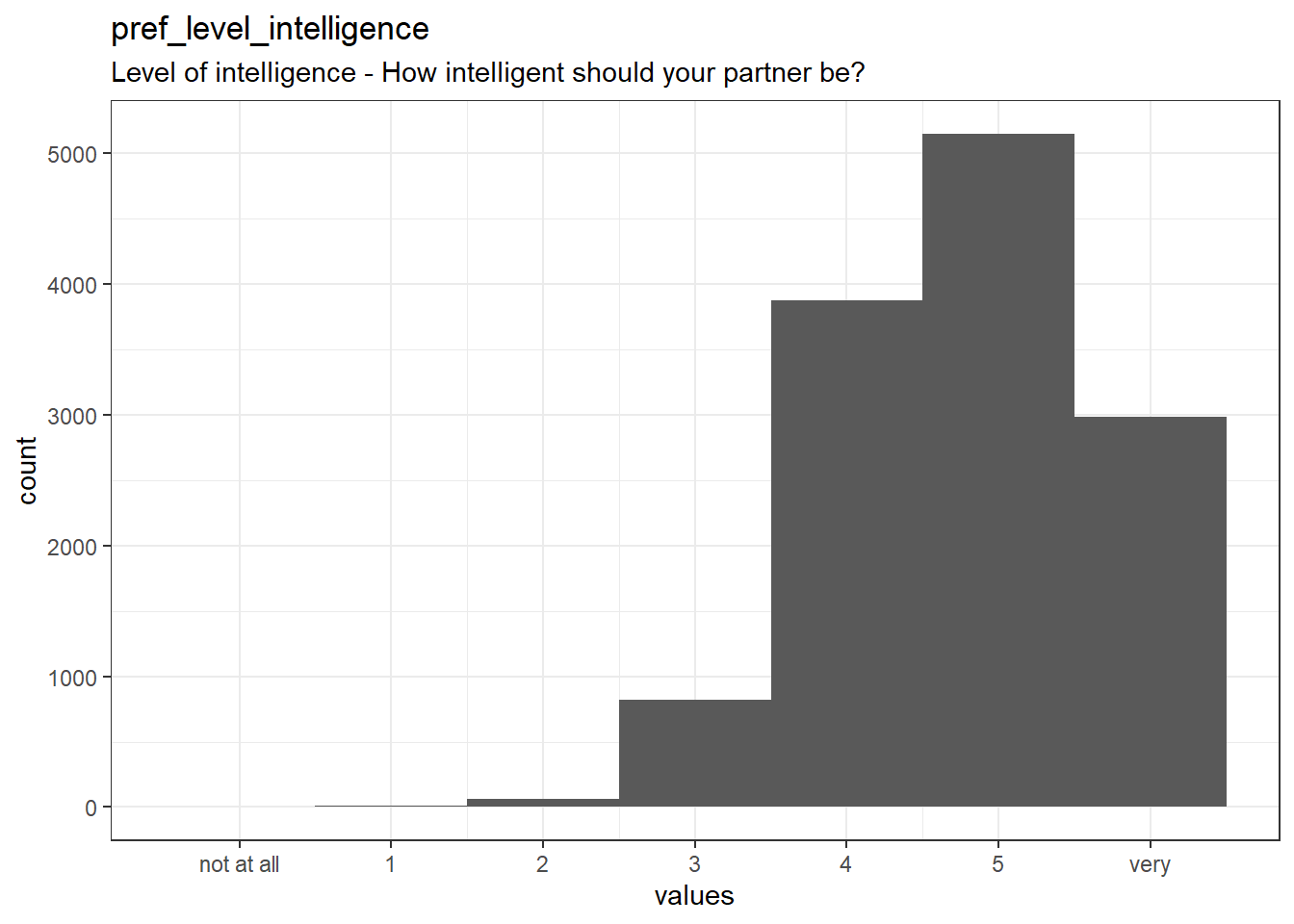 Distribution of values for pref_level_intelligence