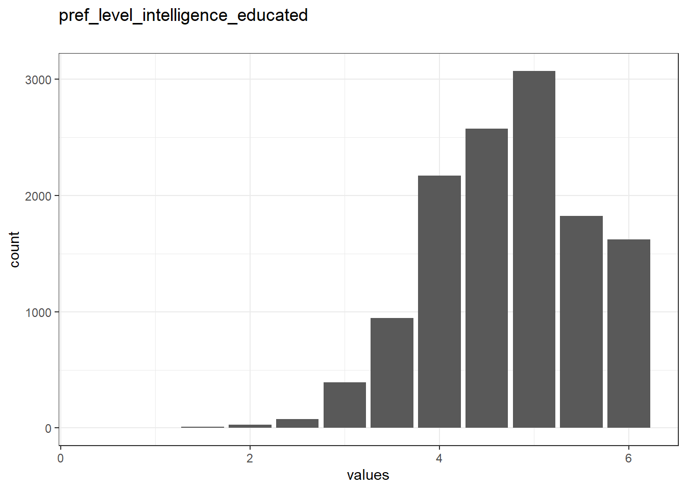 Distribution of values for pref_level_intelligence_educated