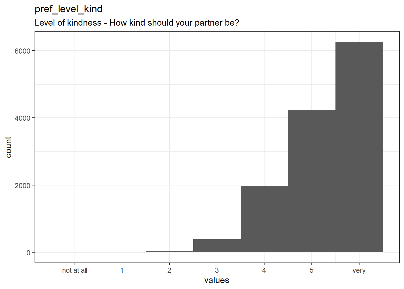 Distribution of values for pref_level_kind