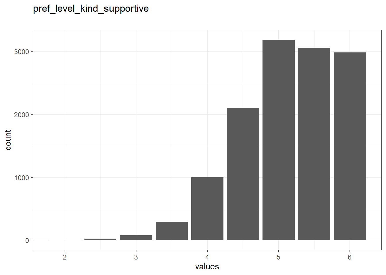 Distribution of values for pref_level_kind_supportive
