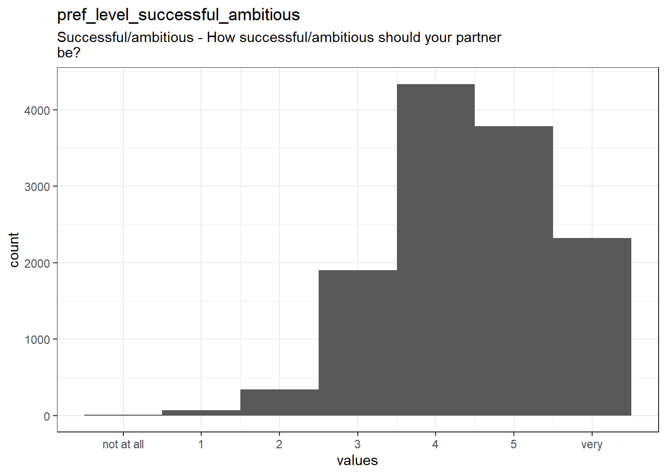 Distribution of values for pref_level_successful_ambitious