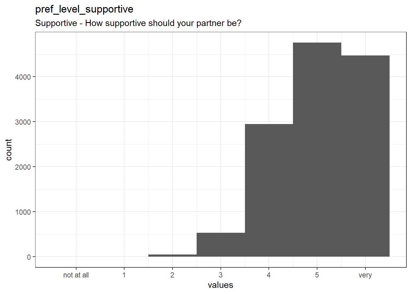 Distribution of values for pref_level_supportive