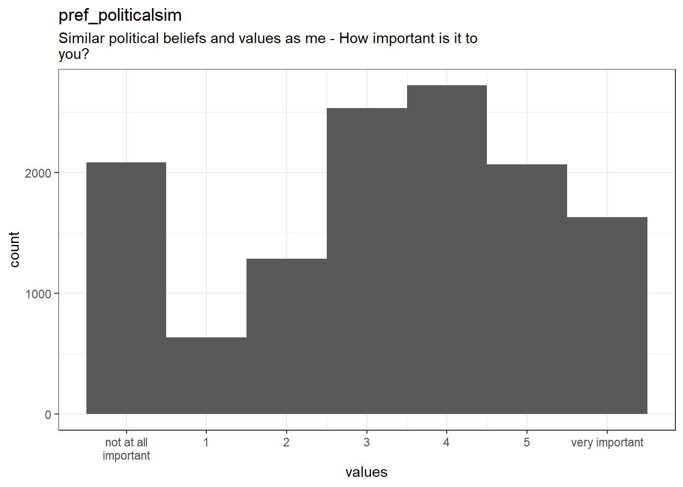 Distribution of values for pref_politicalsim