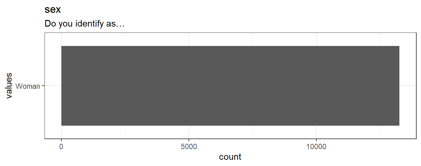 Distribution of values for sex